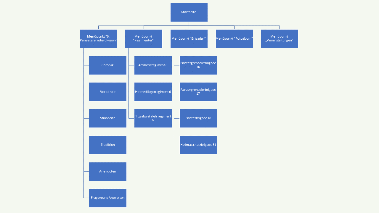 Ein Flussdiagramm zeigt die Webseitenstruktur mit Haupt- und Untermenüpunkten wie Regimenter und Fotoalbum.